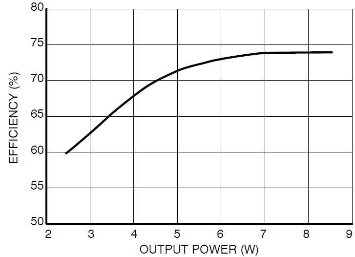 圖3：Vin=115 Vac、不同輸出負載時的能效