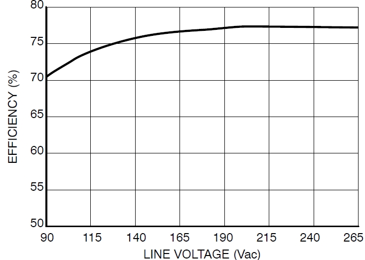 圖4：Pout=8.5 W、不同線路電壓時的能效