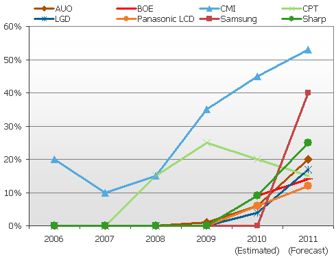 2006-2011各面板廠(chǎng)Cell出貨量占比分析