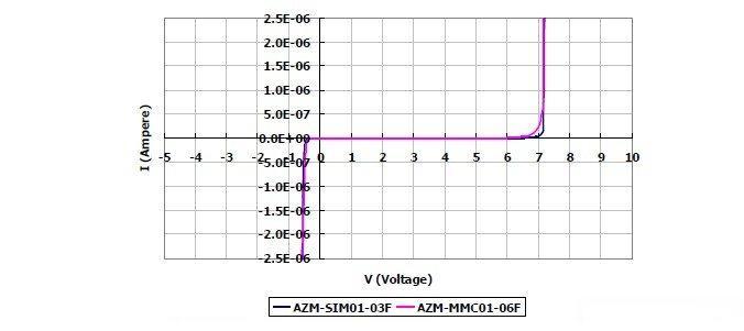 圖2：晶焱科技推出的AZM-SIM01-03F及AZM-MMC01-06F電磁干擾濾波器產品：I/O端對地（GND 或VSS）所測量的DC漏電流值均遠小于1&mu;A。