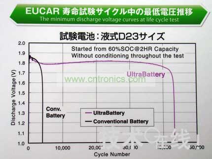 與同尺寸的鉛充電電池相比，Ultra Battery的壽命更長。 