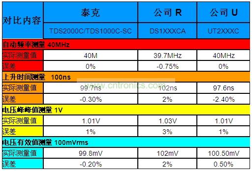 表1：泰克&ldquo;熊貓&rdquo;晶彩C系列示波器Vs.兩家本土廠商的同級產品。