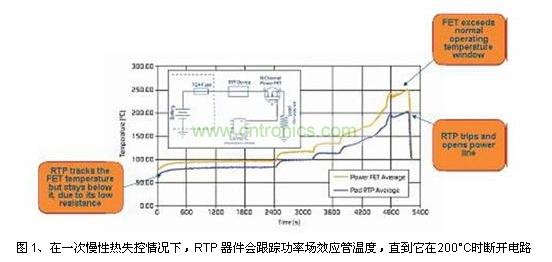在一次慢性熱失控情況下，RTP 器件會跟蹤功率場效應管溫度，直到它在200&deg;C時斷開電路