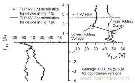 圖4，.圖1(a)和(b)結(jié)構(gòu)的準(zhǔn)靜態(tài)100 ns TLP雙向I&ndash;V特性。