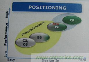 圖1：兼顧提供極致性能的技術和強調易于使用技術的CoolMOS&trade; P6