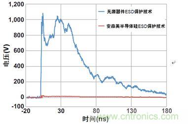 圖1：安森美半導體硅器件與無源競爭器件以50 &Omega;系統在8 kV測得的ESD鉗位性能比較