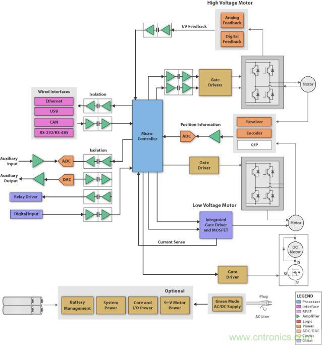 圖1：刷式直流電機(jī)系統(tǒng)的方框圖 (SBD)，它具有微處理器、閘極驅(qū)動(dòng)器、隔離器件、工業(yè)接口和電源管理。