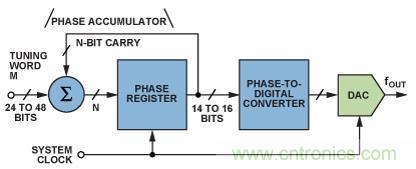 圖1.DDS系統的功能框圖