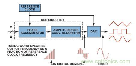 圖2.典型的DDS架構和信號路徑（帶DAC）。
