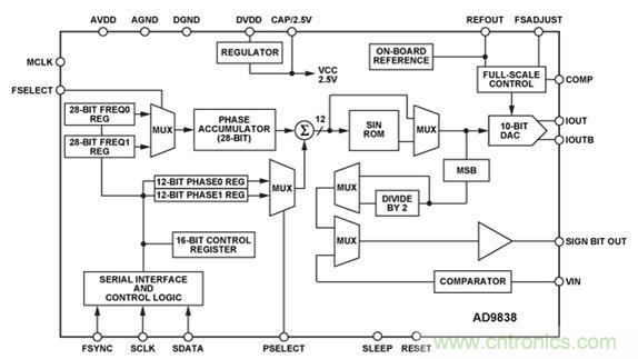 圖10.AD9838 DDS的功能框圖。