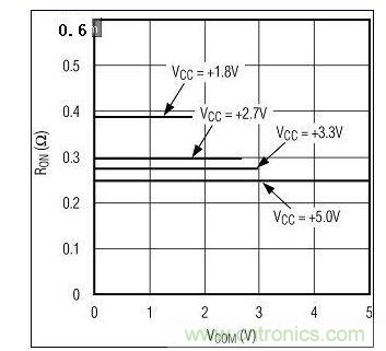 圖3A. 較高電源電壓下RON較低。圖為MAX4992(單電源)RON與VCOM的關系