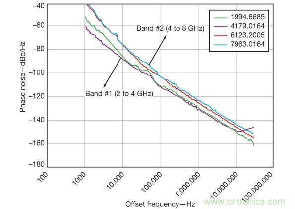 多信號振蕩器方法可以在不犧牲相位性能的情況下減小功耗和尺寸。
