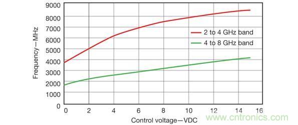 當需要多個并發(fā)信號時，比如2~4GHz和4~8GHz范圍內的信號時，可以使用RCO源方法