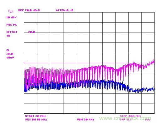 巧用Silent Switcher&trade; 設計降低EMI并改善效率