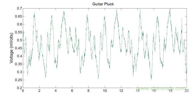 E調波形采集&mdash;&mdash;156Hz的基頻