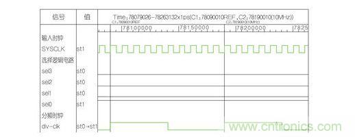 分頻因子為10的波形。