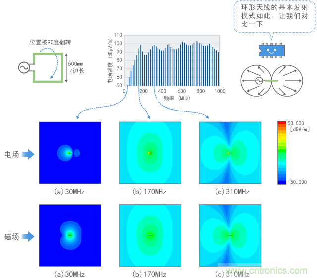 環形天線周圍的電磁場計算結果