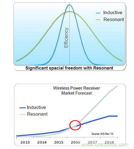全橋主動(dòng)振流式的A4WP收端芯片效率最高，NXP可以達(dá)到86%。