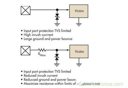 簡單的限壓電壓可以提供過壓保護，但可能導致浪涌電流問題。浪涌電流應該被限制，而信號應該保持相對局部地的穩定性
