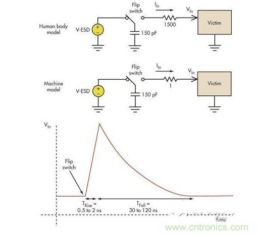 板級ESD通常涉及機器模型（MM）和人體模型（HBM）。