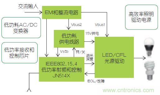 智能控制使得照明更加節(jié)能的&ldquo;秘籍&rdquo;