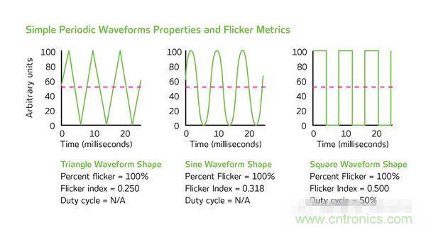 熱點(diǎn)分析：話說LED頻閃的那些&ldquo;不為人知&rdquo;