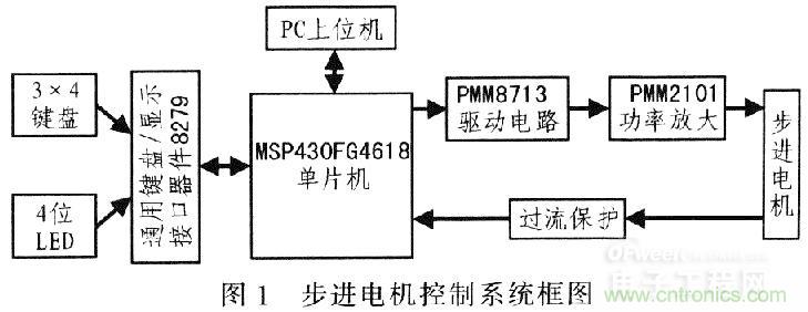 &ldquo;步步驚心&rdquo;步進電機控制系統的設計步驟詳解