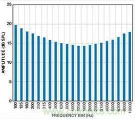 市場(chǎng)分析：MEMS麥克風(fēng)發(fā)展到助聽(tīng)器領(lǐng)域前景如何？