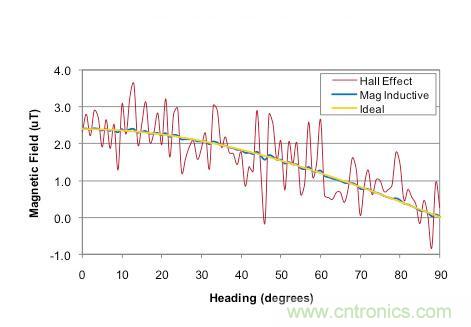 精講：可穿戴設備之&mdash;&mdash;3軸地磁傳感器大起底