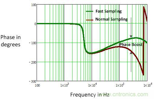 電源風(fēng)暴！且看多頻技術(shù)如何使數(shù)字電源轉(zhuǎn)換&ldquo;脫胎換骨&rdquo;