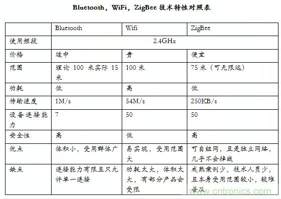 智能家居市場ZigBee/WiFi/藍(lán)牙三足鼎立，誰能稱霸？