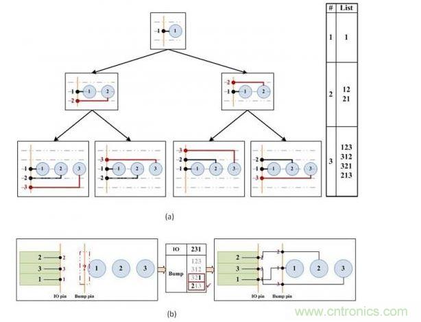 凸點選擇算法。(a)產生可移動的引腳順序。(b)選擇可盡量減少可移動引腳和I/O焊盤間交叉連接的引腳順序。
