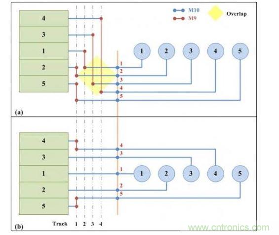可移動引腳分配的兩個版本:(a)從單邊排序的可移動引腳分配。(b)使用凸點引腳選擇算法的可移動引腳分配。凸點引腳選擇算法可以實現更少走線的布線結果。