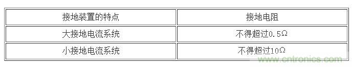 高壓設備的接地電阻規定值