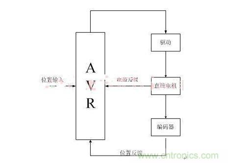 直線開關磁阻電機位置控制系統架構