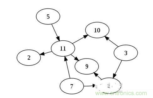 如果你有n個節點的列表，對于一個有向無環圖來說，最多可以有幾條邊