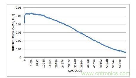 總不可調(diào)輸出誤差，-10V至+10V輸出范圍，20%過(guò)量程