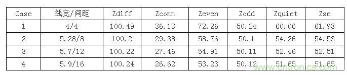 【導讀】在設計初期，確定差分信號線寬間距時，我們會面對這么個選擇：相同的阻抗管控，對應著不同的線寬間距，4mil/4mil，5mil/8mil...其中間距大的我們叫松耦合，間距小的就叫緊耦合。遇到這種情況我們該如何選擇呢？如果我是設計工程師我就選緊耦合，因為占用的空間小啊，布線容易啊。本文就要分析一下松緊耦合的優(yōu)缺點了，因為凡事有利就有弊呀。  首先從反射的角度來分析，反射最主要的切入點就是阻抗。耦合的松緊會影響傳輸線的各種阻抗參數(shù)，下表顯示了介質厚度為3.8mil，介電系數(shù)為4.5，銅厚1.2mil時，差分阻抗保持在100歐姆，不同線間距對傳輸線阻抗的影響。其中Zquiet為當其中一條線保持靜態(tài)，另一條線上單端信號感受到的阻抗，Zse為附近沒有其他傳輸線時的單端阻抗。 1 從表中可以看到雖然差分阻抗都相同，但共模阻抗相差較大，耦合越緊共模阻抗越大，我們知道理想的共模端接是25歐姆，所以緊耦合的共模反射肯定要比松耦合大。還有信號出pin時，是從無耦合區(qū)域進入耦合區(qū)域，先感受到單根阻抗，再耦合阻抗，在這種情況下，緊耦合兩部分阻抗差也比松耦合大，反射也會越嚴重。下面我們就仿真驗證一下，我們用case1，case2，case4的線寬間距來搭建鏈路，無耦合區(qū)域長度為30mil，耦合區(qū)域為2000mil。 2 差分回波損耗對比（紅：case1；藍色：case2；玫紅：case4）： 3 共模回波損耗對比（紅：case1；藍色：case2；玫紅：case4）： 4 仿真結果證明了緊耦合的反射確實比松耦合嚴重哦。  再從串擾來分析一下。都說緊耦合抗干擾能力強，事實是否如此呢？同樣用case1，case2，case4的線寬間距來搭建鏈路，攻擊線是單根信號，距離差分對10mil，阻抗50ohm，加了上升沿是100ps的1v階躍信號。 5 差分噪聲（紅：case1；藍色：case2；玫紅：case4）： 6 嘢，仿真結果顯示緊耦合的差分噪聲確實要小些哦，那共模噪聲呢？  共模噪聲（紅：case1；藍色：case2；玫紅：case4）： 7 結果相反哦，松耦合抗共模噪聲的能力更強些。為什么呢？耦合越緊，干擾源對兩根信號的串擾就越接近，我們知道差分信號是兩信號相減，串擾越接近的話抵消的就越多，得到的差分串擾就越小。但共模信號是兩根信號串擾電壓的平均值，是相加，所以緊耦合比之松耦合會加劇共模串擾。  另外松耦合的線寬較緊耦合寬，導體損耗相對小，在長距離的高速信號傳輸時一般都會建議采用5mil以上的線寬。  綜合空間，反射，串擾和損耗等因素，對于走線很長的高速差分互連最好使用相對松耦合。