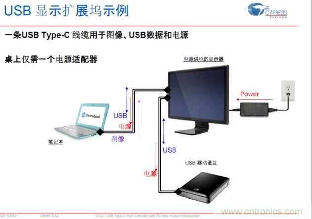 Type-C PD，將電源、圖像、USB數據連接合而為一，大大簡化了桌面的配件