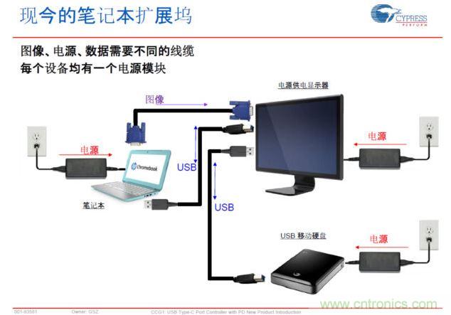 Type-C PD，將電源、圖像、USB數據連接合而為一，大大簡化了桌面的配件