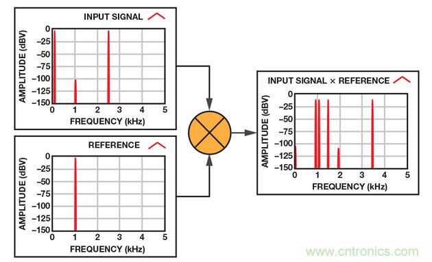 技術解析：同步檢波器&ldquo;援助&rdquo;精密低電平測量