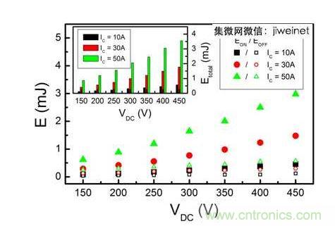HS3 IGBT切換能量EON和EOFF與直流連結電壓在IC = 10、30和50A的關系。上方插圖為HS3 IGBT的Etotal與直流連結電壓IC = 10、30和50A的關系。