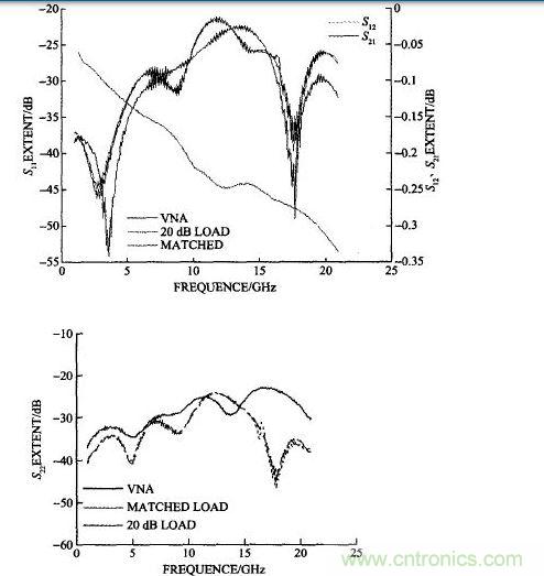 雙陽雙陰接20 dB衰減器計算的和矢量網絡分析儀測試的S11、S22