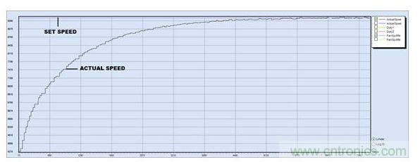 PID調節，P = 15, I = 2, D = 0