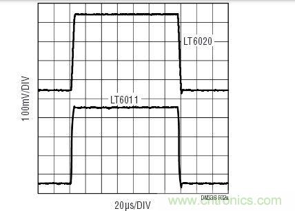 對于小的輸出信號，LT6020的運作情況與具有相同功率級別的其他運放相似。響應(yīng)受增益帶寬的支配