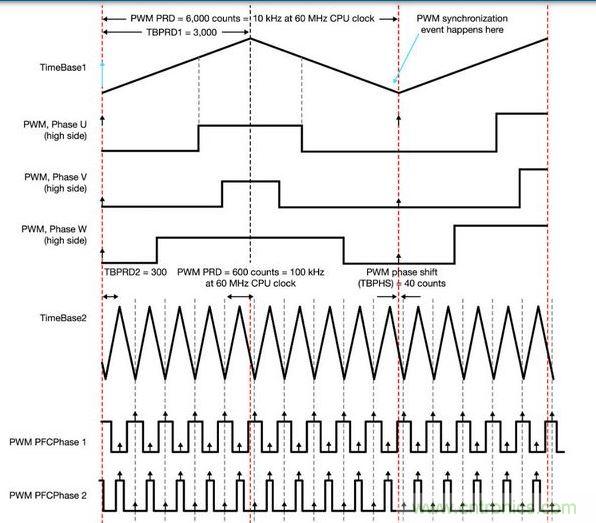 PFC和電動(dòng)機(jī)控制同步 - 一顆具有靈活A(yù)DC和PWM模塊的MCU讓電動(dòng)機(jī)控制反饋輸入可在PFC PWM的中點(diǎn)被精準(zhǔn)地采樣，以便將開(kāi)關(guān)噪聲降到最低。