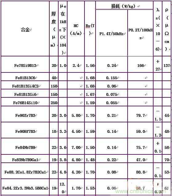 你真正了解電磁元件嗎？讓軟磁材料&ldquo;拿主意&rdquo;