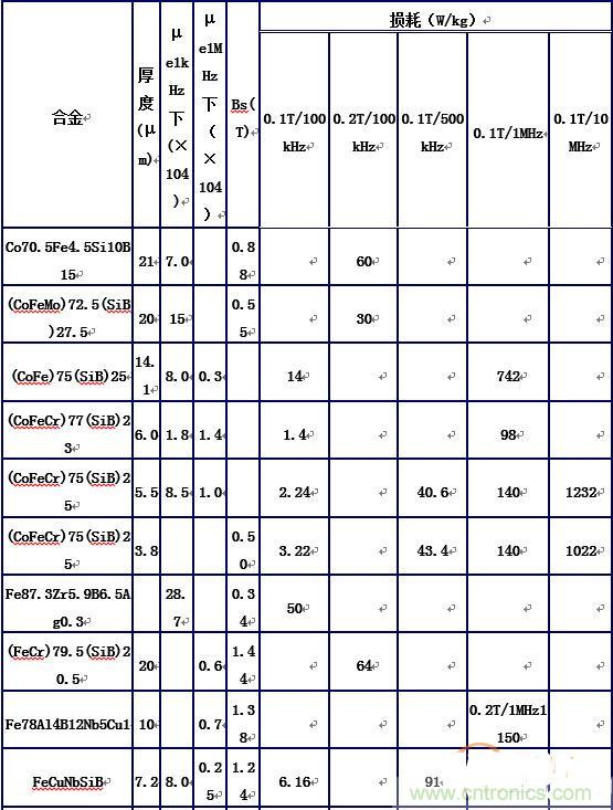 你真正了解電磁元件嗎？讓軟磁材料&ldquo;拿主意&rdquo;