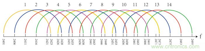2.4G的ZigBee如何能與WiFi相容？