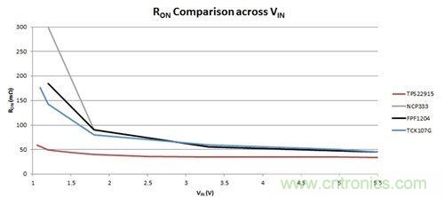 解析：如何利用負(fù)載開關(guān)節(jié)省能耗？